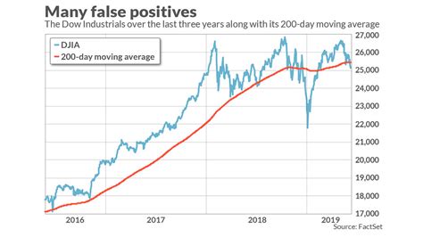 200 day moving average dow.